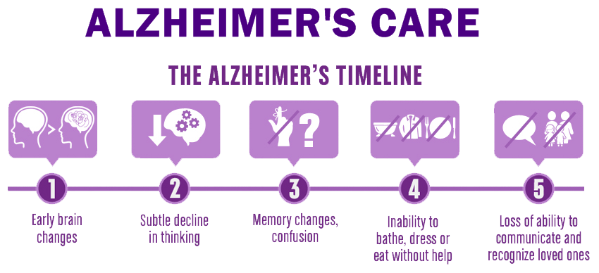 Alzheimer Disease Care at Home